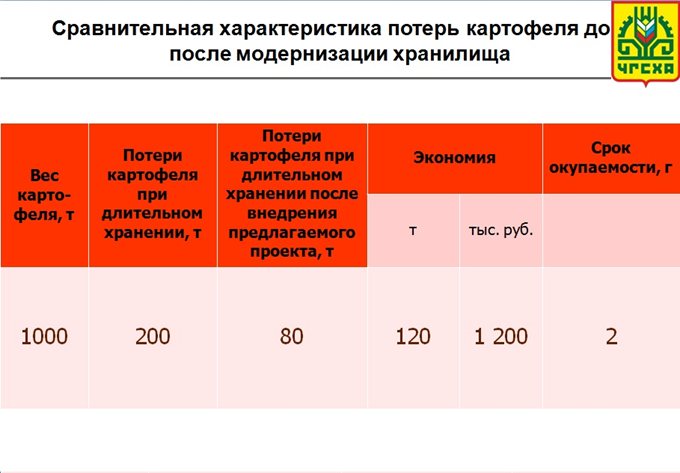 Сравнительная характеристика потерь картофеля до и после модернизации хранилища
